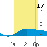 North Jetty entrance tide chart for Sunday, March 17, 2024