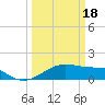 North Jetty entrance tide chart for Monday, March 18, 2024