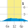 North Jetty entrance tide chart for Friday, March 1, 2024