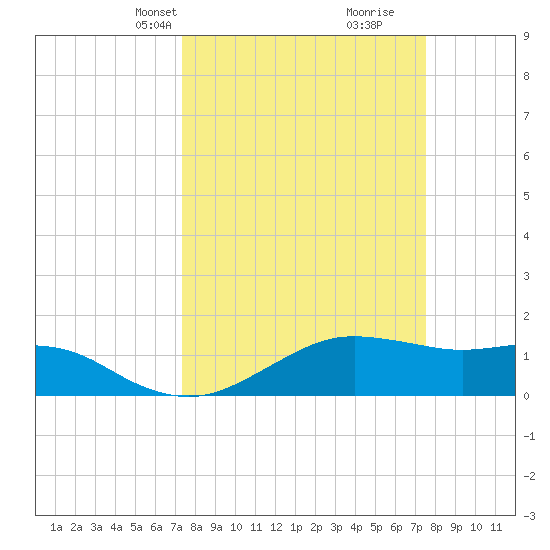 North Jetty entrance tide chart for Wednesday, March 20, 2024