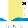 North Jetty entrance tide chart for Wednesday, March 20, 2024