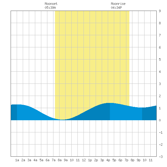 North Jetty entrance tide chart for Thursday, March 21, 2024