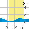 North Jetty entrance tide chart for Thursday, March 21, 2024