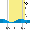 North Jetty entrance tide chart for Friday, March 22, 2024