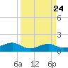 North Jetty entrance tide chart for Sunday, March 24, 2024