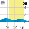 North Jetty entrance tide chart for Monday, March 25, 2024
