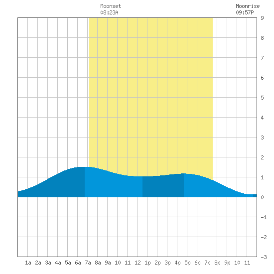 North Jetty entrance tide chart for Wednesday, March 27, 2024