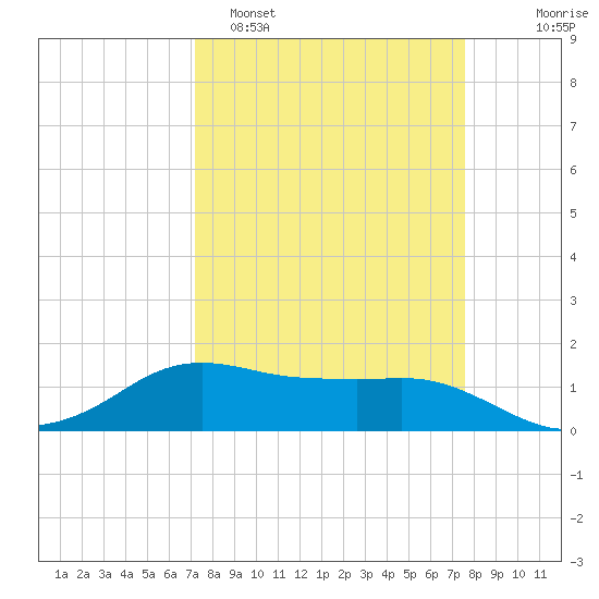 North Jetty entrance tide chart for Thursday, March 28, 2024