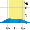 North Jetty entrance tide chart for Thursday, March 28, 2024