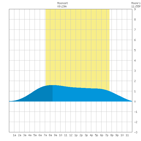 North Jetty entrance tide chart for Friday, March 29, 2024