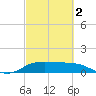 North Jetty entrance tide chart for Saturday, March 2, 2024