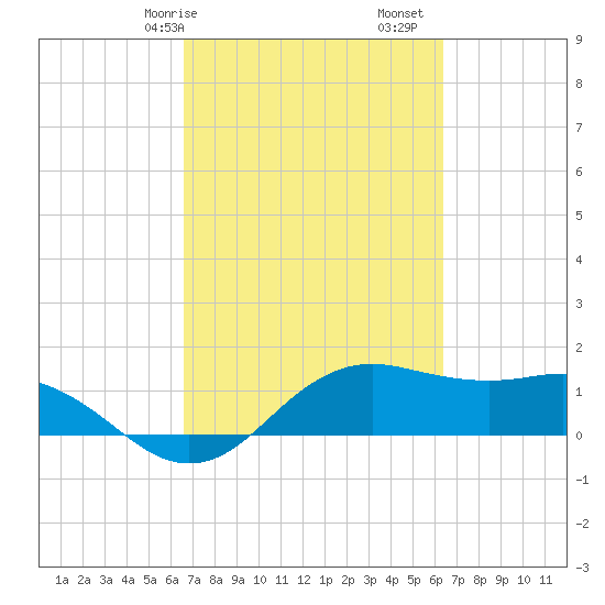 North Jetty entrance tide chart for Thursday, March 7, 2024