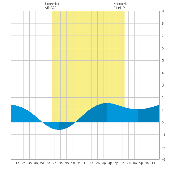 North Jetty entrance tide chart for Friday, March 8, 2024