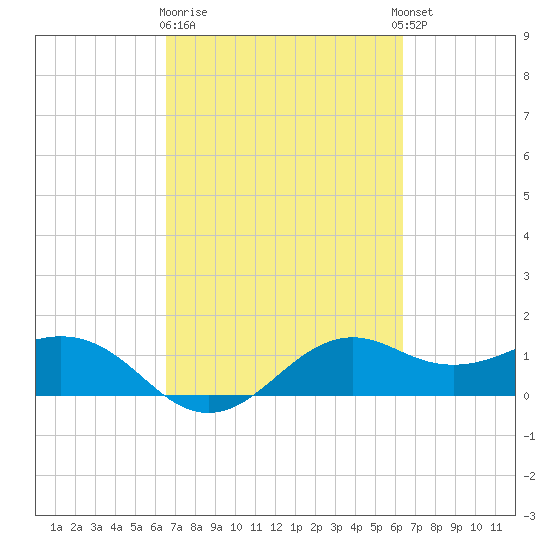North Jetty entrance tide chart for Saturday, March 9, 2024