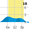 North Jetty entrance tide chart for Wednesday, April 10, 2024