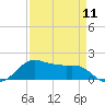 North Jetty entrance tide chart for Thursday, April 11, 2024