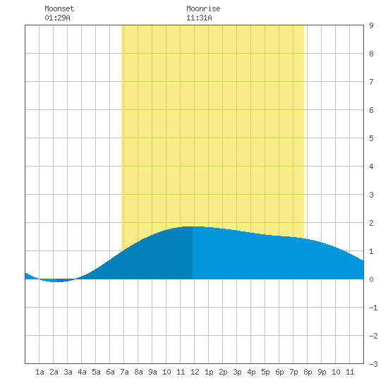 North Jetty entrance tide chart for Sunday, April 14, 2024