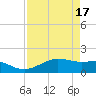North Jetty entrance tide chart for Wednesday, April 17, 2024