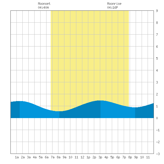 North Jetty entrance tide chart for Friday, April 19, 2024