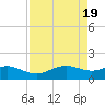 North Jetty entrance tide chart for Friday, April 19, 2024