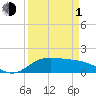 North Jetty entrance tide chart for Monday, April 1, 2024