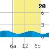North Jetty entrance tide chart for Saturday, April 20, 2024