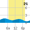 North Jetty entrance tide chart for Sunday, April 21, 2024