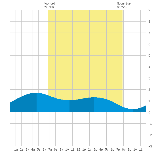 North Jetty entrance tide chart for Monday, April 22, 2024
