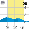 North Jetty entrance tide chart for Tuesday, April 23, 2024