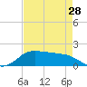 North Jetty entrance tide chart for Sunday, April 28, 2024
