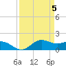 North Jetty entrance tide chart for Friday, April 5, 2024