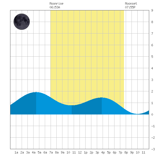 North Jetty entrance tide chart for Monday, April 8, 2024