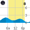 North Jetty entrance tide chart for Monday, April 8, 2024