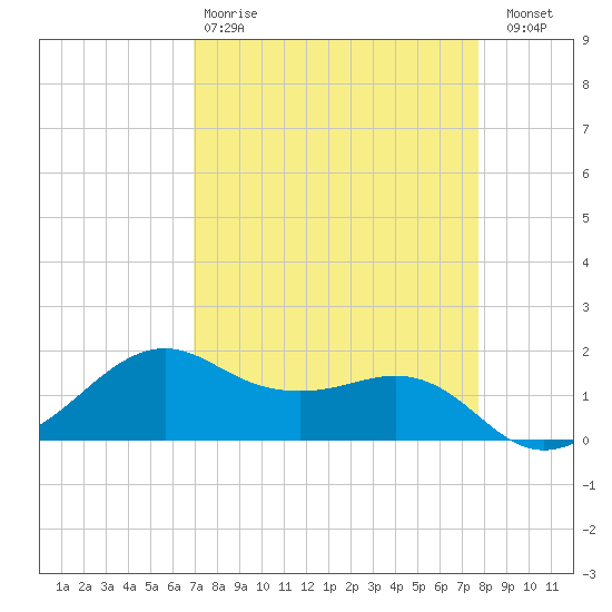 North Jetty entrance tide chart for Tuesday, April 9, 2024