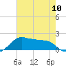 North Jetty entrance tide chart for Friday, May 10, 2024