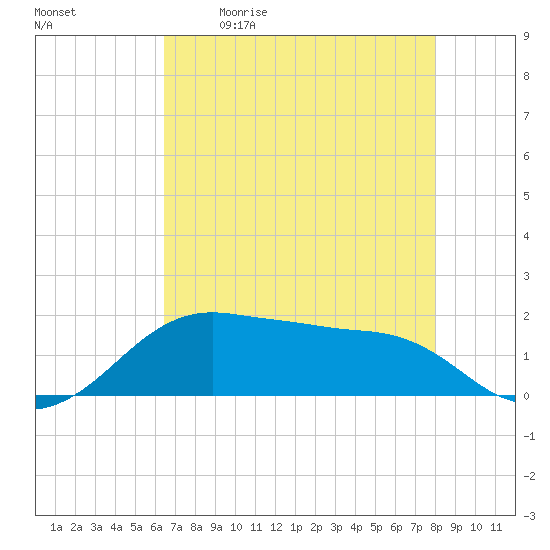 North Jetty entrance tide chart for Saturday, May 11, 2024