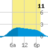 North Jetty entrance tide chart for Saturday, May 11, 2024