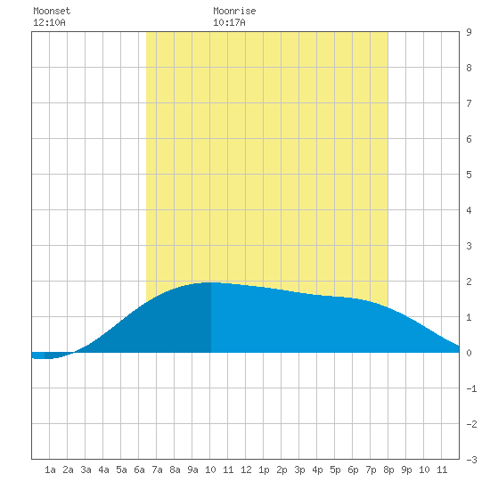 North Jetty entrance tide chart for Sunday, May 12, 2024
