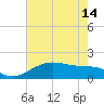 North Jetty entrance tide chart for Tuesday, May 14, 2024