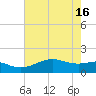North Jetty entrance tide chart for Thursday, May 16, 2024