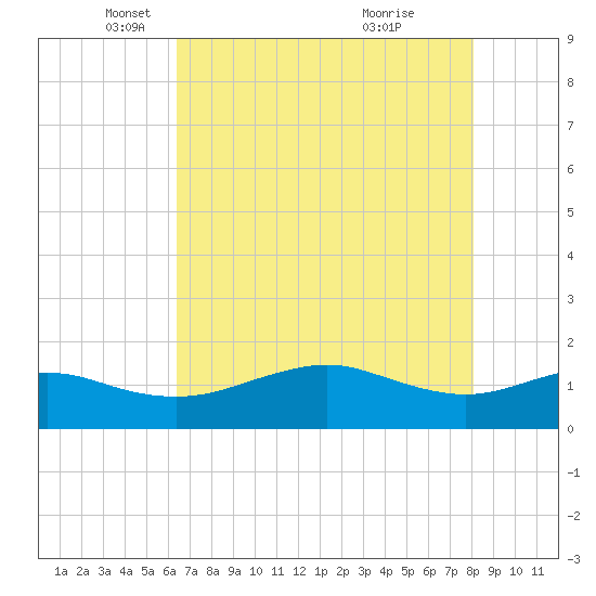 North Jetty entrance tide chart for Friday, May 17, 2024
