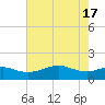 North Jetty entrance tide chart for Friday, May 17, 2024