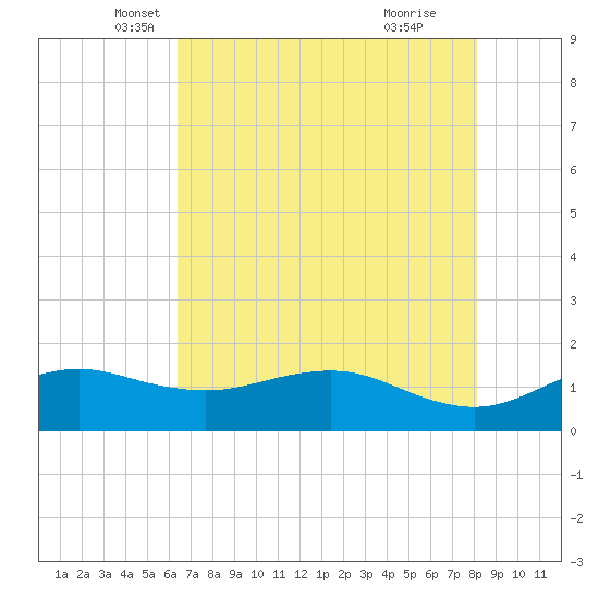 North Jetty entrance tide chart for Saturday, May 18, 2024