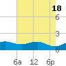North Jetty entrance tide chart for Saturday, May 18, 2024