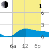 North Jetty entrance tide chart for Wednesday, May 1, 2024