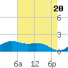 North Jetty entrance tide chart for Monday, May 20, 2024