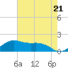 North Jetty entrance tide chart for Tuesday, May 21, 2024