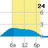 North Jetty entrance tide chart for Friday, May 24, 2024
