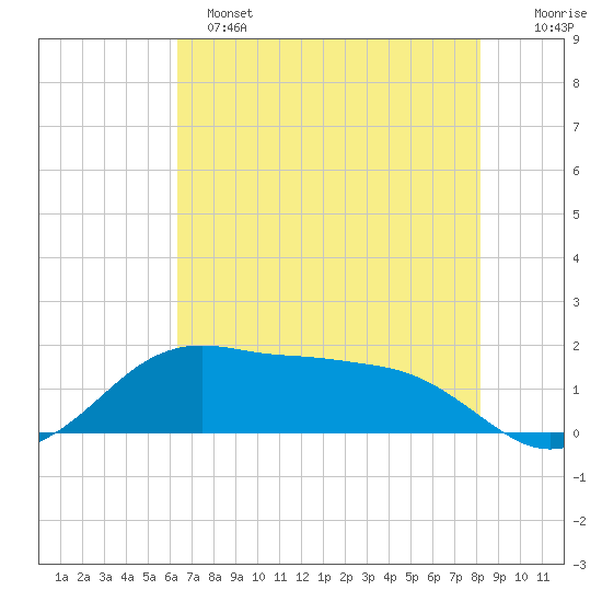 North Jetty entrance tide chart for Saturday, May 25, 2024