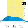 North Jetty entrance tide chart for Saturday, May 25, 2024
